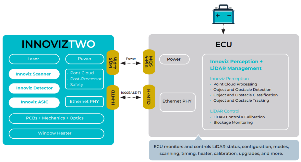 InnovizTwo Long-Range Block Diagram