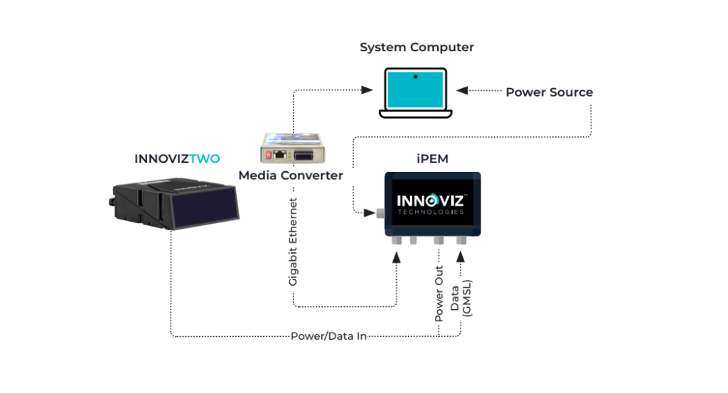 InnovizTwo Long-Range Connection